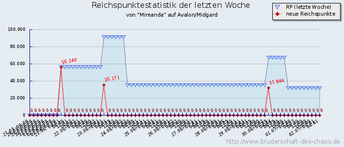 Reichspunktestatistik