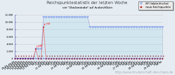 Reichspunktestatistik