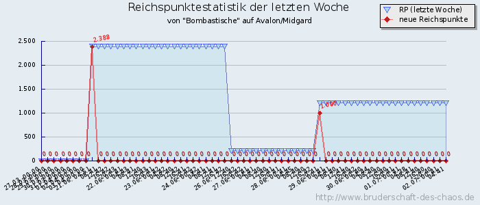 Reichspunktestatistik