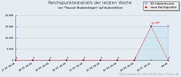 Reichspunktestatistik