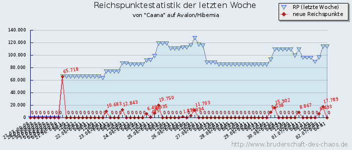 Reichspunktestatistik