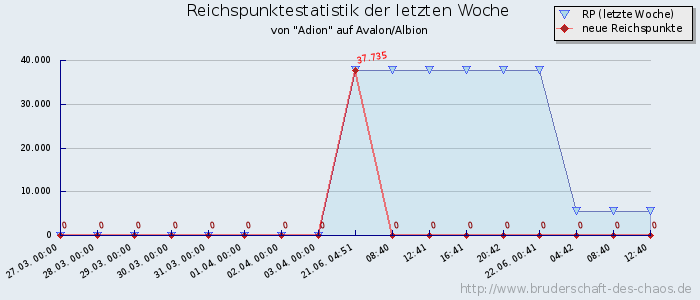 Reichspunktestatistik