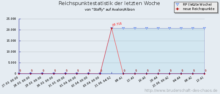 Reichspunktestatistik