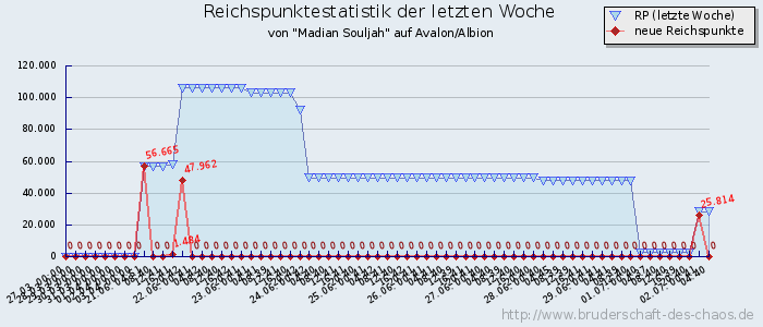 Reichspunktestatistik