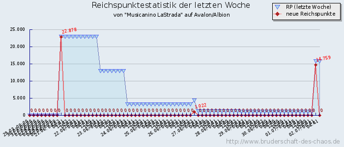 Reichspunktestatistik