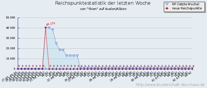 Reichspunktestatistik