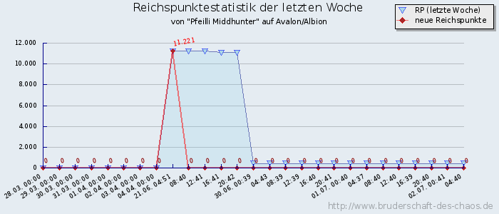 Reichspunktestatistik