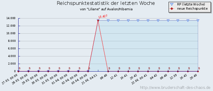 Reichspunktestatistik