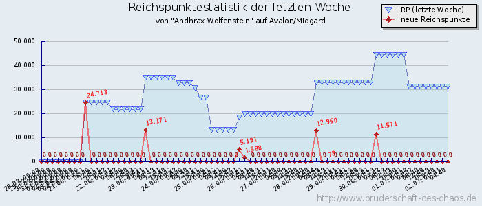 Reichspunktestatistik