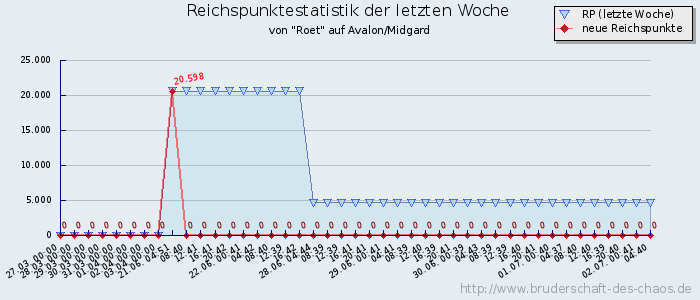 Reichspunktestatistik