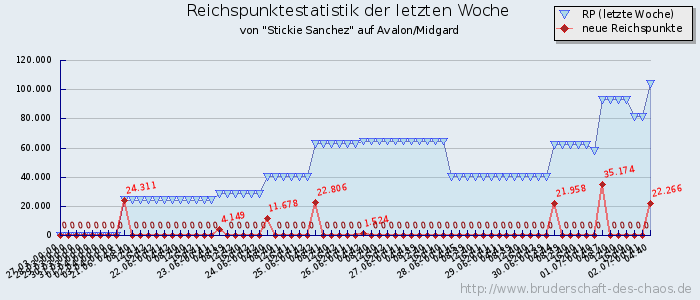 Reichspunktestatistik