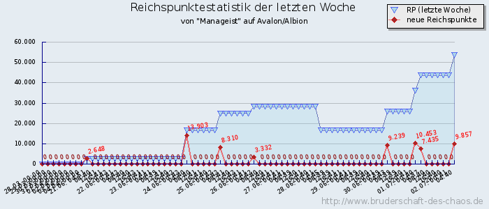 Reichspunktestatistik