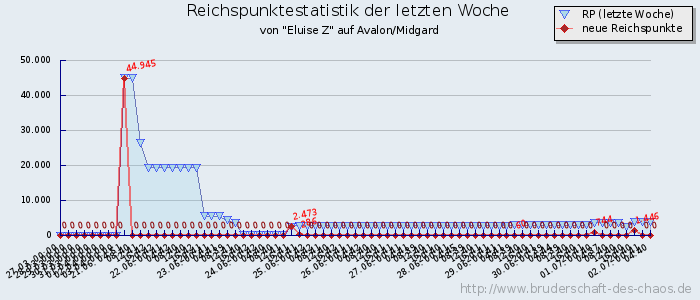 Reichspunktestatistik