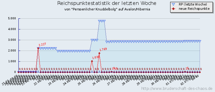 Reichspunktestatistik