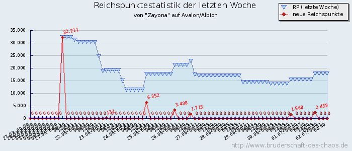 Reichspunktestatistik