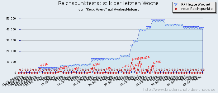 Reichspunktestatistik