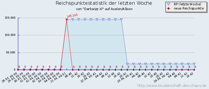 Reichspunktestatistik