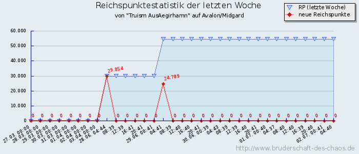 Reichspunktestatistik