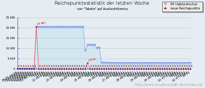 Reichspunktestatistik