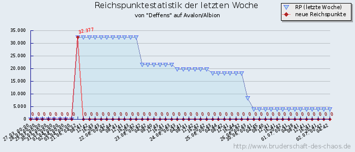 Reichspunktestatistik