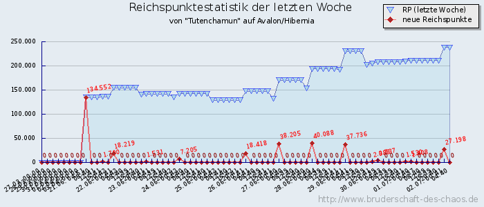 Reichspunktestatistik