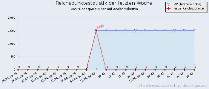 Reichspunktestatistik