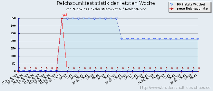 Reichspunktestatistik