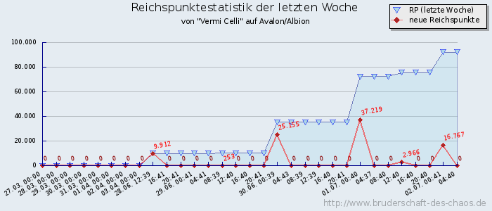 Reichspunktestatistik