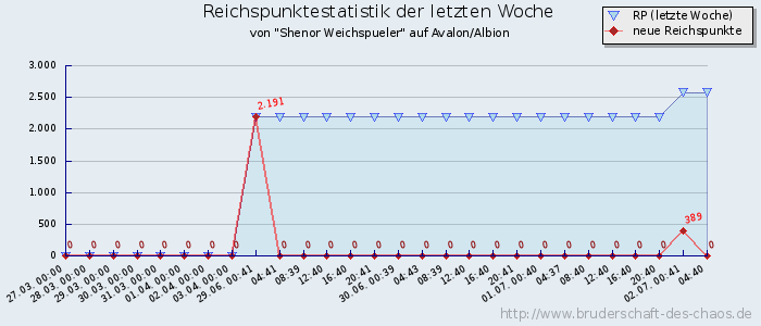 Reichspunktestatistik