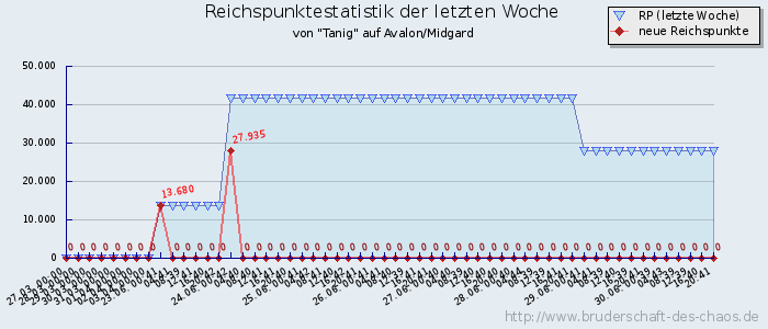 Reichspunktestatistik