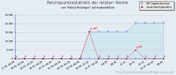 Reichspunktestatistik