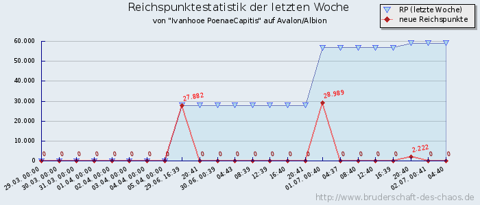 Reichspunktestatistik