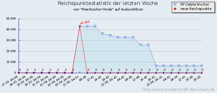 Reichspunktestatistik