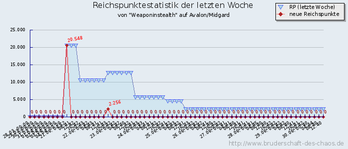 Reichspunktestatistik