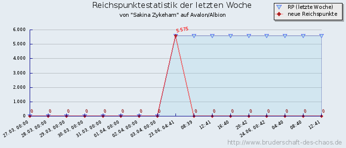 Reichspunktestatistik