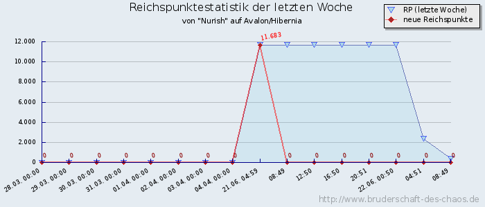 Reichspunktestatistik