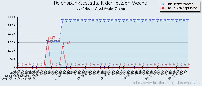 Reichspunktestatistik