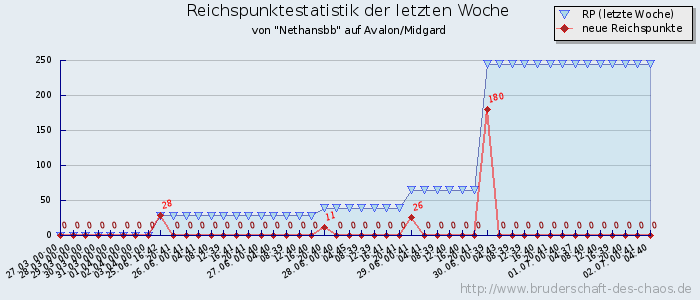 Reichspunktestatistik