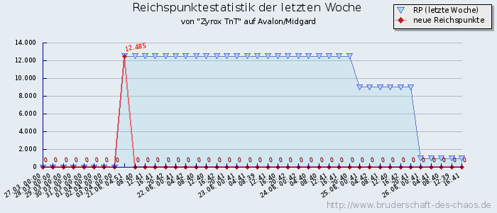 Reichspunktestatistik