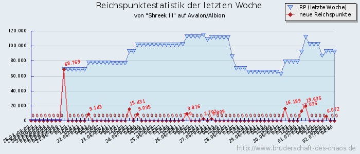 Reichspunktestatistik