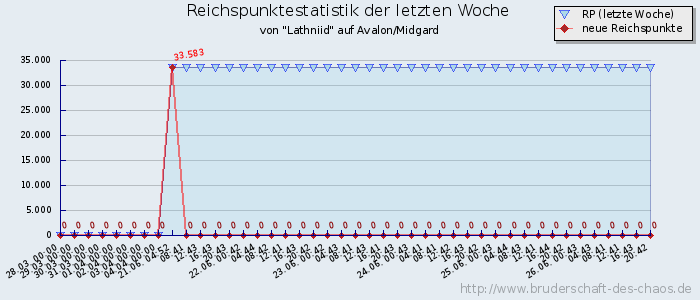 Reichspunktestatistik