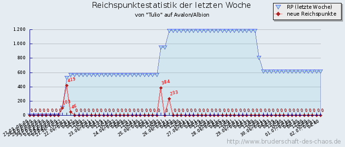 Reichspunktestatistik