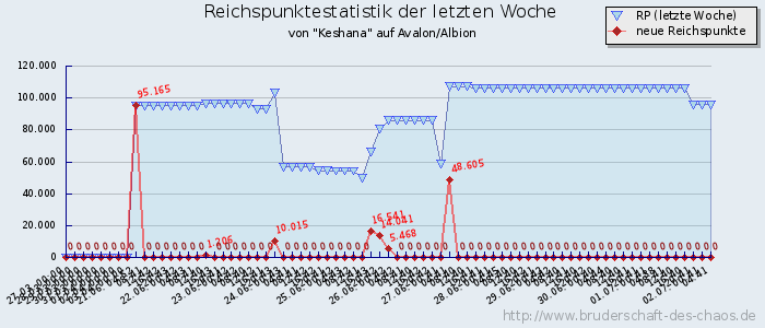 Reichspunktestatistik