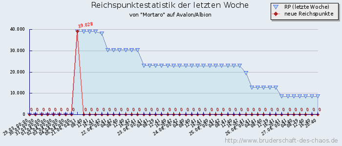 Reichspunktestatistik