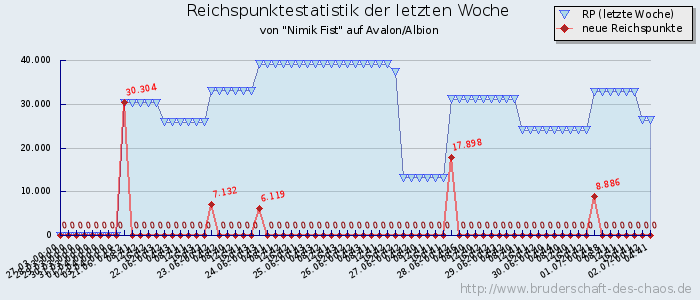 Reichspunktestatistik