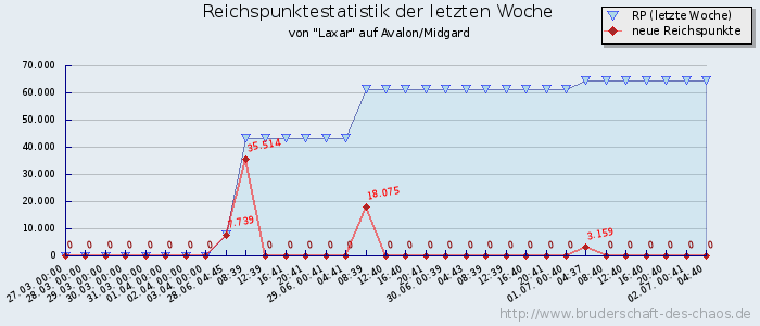 Reichspunktestatistik