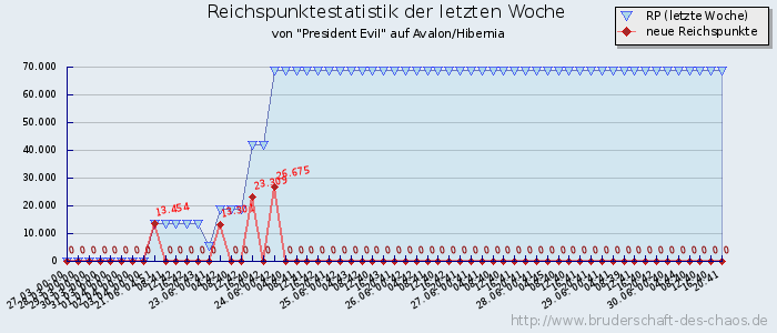 Reichspunktestatistik