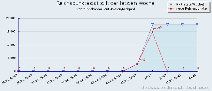 Reichspunktestatistik