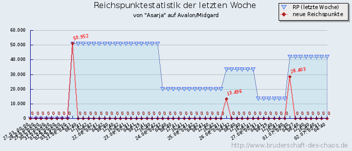 Reichspunktestatistik