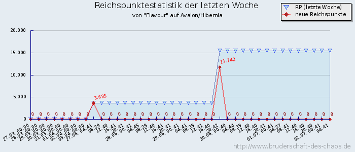 Reichspunktestatistik